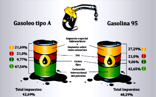 ¿De qué depende el precio de la gasolina?
